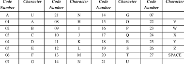 The Code Numbers Andcharacters With English Alphabets Download Table