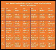 duch oven cooking temp camping ideas in 2019 dutch oven