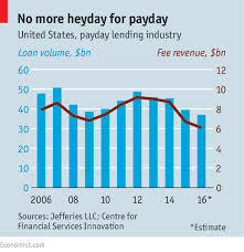 Payday Lending Is Declining Consumer Loans