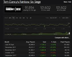 Siege Hits A New All Time Peak Players Rainbow6