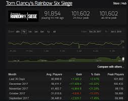 siege hits a new all time peak players rainbow6