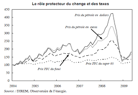 L Impact De La Hausse Du Prix Du Petrole Sur La Croissance Francaise