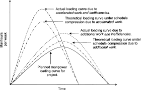 Quantifying The Impact Of Schedule Compression On Labor