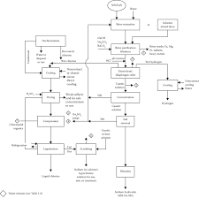 13 Process Flow Diagram For Diaphragm Cell Process From