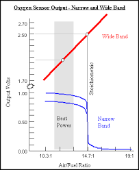 air fuel a f ratio basics wideband vs narrow o2 sensor