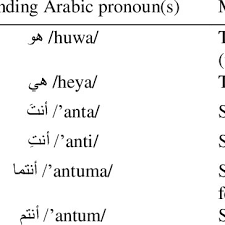 Subject Pronouns In English And Arabic Download Table