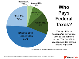 tax day 2016 charts to explain our tax system committee