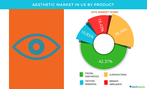 It is closely related to the philosophy of art, which treats the nature of art and the concepts in terms of which works of art are interpreted and. Aesthetic Market In The Us Global Forecasts By Technavio Business Wire