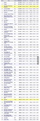 .some of the best movies of all time, so it shouldn't come as any surprise that some of these movie series have pulled in over a billion dollars at the domestic box office alone. Top 50 Highest Grossing Movies Of All Time As On January 15th 9gag