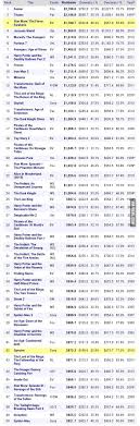 The five paranormal activity movies have now grossed a combined worldwide total of $805 million, with the most recent sequel pulling in $86 million on a $5 million dollar budget. Top 50 Highest Grossing Movies Of All Time As On January 15th 9gag