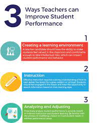 An academic classroom is one where the primary goal is to promote proficiency of academic standards. How Teachers Can Improve Students Academic Performance Teachers Educators Academia Teacher Lesson Plans Template Student Performance Teacher Lesson Plans