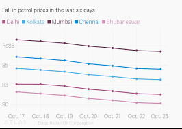 Fall In Petrol Prices In The Last Six Days