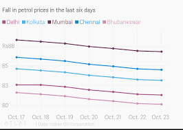 fall in petrol prices in the last six days