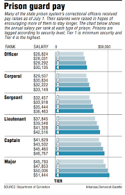 To Stanch Turnover Arkansas Prisons Raise Pay Of 1 684