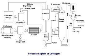 detergent manufacturing process srdchemicals