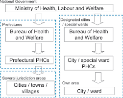 The ministry of health, labour and welfare (厚生労働省, kōseirōdōshō?) is one of cabinet level ministries in the japanese government. Structure And Roles Of Public Health Centers Hokenjo In Japan Semantic Scholar