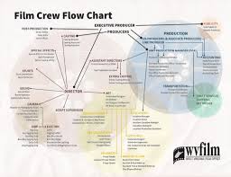 Film Flow Chart West Virginia Filmmakers Guild Wvfg Org