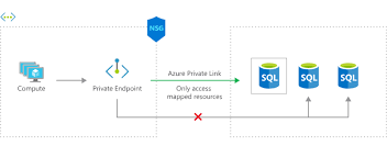 Cloud Network Security 101 Azure Private Link Private Endpoints