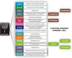 Linux Filesystem Navigation Basics - Linux Tutorials - Learn Linux  Configuration
