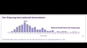 Als eisprung (ovulation oder follikelsprung) bezeichnen wir gemeinhin den zeitpunkt, wenn die unbefruchtete eizelle aus dem eierstock zervixschleim und eisprung. Das 1x1 Des Eisprungs Kurz Erklart Ellaone Weil Auch Die Zyklus App Nicht Immer Recht Hat