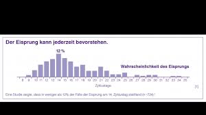 Überblick wann ist der eisprung? Das 1x1 Des Eisprungs Kurz Erklart Ellaone Weil Auch Die Zyklus App Nicht Immer Recht Hat