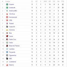 Campeonato brasileiro serie b, notícias, tabela de jogos, o campeão e muito mais. Brasileirao Serie B 2017 Tabela De Classificacao Apos A 11Âª Rodada