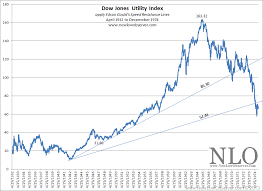 dow jones utility average downside targets new low observer