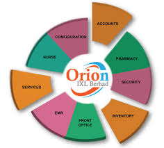Healthcare in malaysia is mainly under the ministry of health. Hospital Information System Orion Ixl Berhad