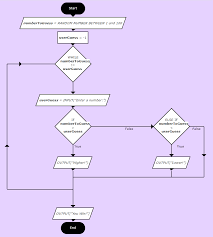Jul 08, 2019 · algoritma dari flowchart diatas. Guess The Number While Loop Flowchart