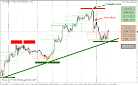 The Double Trend Line Trading Strategy Forex Mt4 Indicators