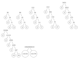 25 is 5 times 5. How To Automatically Draw Tree Diagram Of Prime Factorization With Latex Tex Latex Stack Exchange