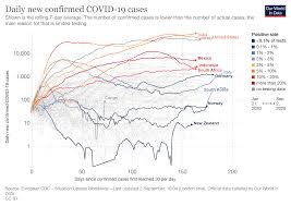 New daily cases rise back above the 60,000 mark as deaths near 900. Covid 19 What You Need To Know About The Coronavirus Pandemic On 3 September World Economic Forum