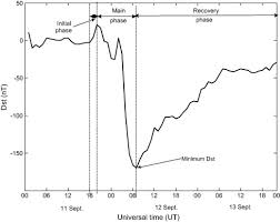 On the mid-latitude ionospheric storm association with intense geomagnetic  storms