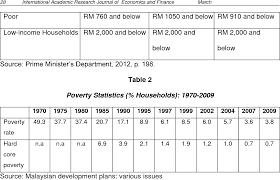In 2009, malaysia formulated the new economic model (nem) which further cemented its commitment to list of boxes box 1: Pdf Poverty Alleviation Strategies And New Economic Model In Malaysia Semantic Scholar