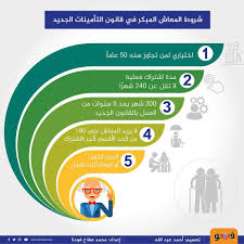 قيمة التامينات تكون 20 % من الراتب المسجل فى التأمينات يتحمل منه 9% والشركة تتحمل 11%. Ø´Ø±ÙˆØ· Ø§Ù„Ù…Ø¹Ø§Ø´ Ø§Ù„Ù…Ø¨ÙƒØ± ÙÙŠ Ù‚Ø§Ù†ÙˆÙ† Ø§Ù„ØªØ£Ù…ÙŠÙ†Ø§Øª Ø§Ù„Ø¬Ø¯ÙŠØ¯ Ø¥Ù†ÙÙˆØ¬Ø±Ø§Ù Ø¨ÙˆØ§Ø¨Ø© ÙÙŠØªÙˆ