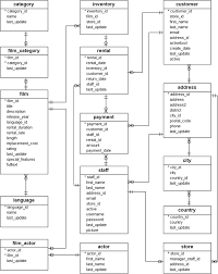 Postgresql Sample Database Diagram Data Science Learning Database Design Basic Computer Programming