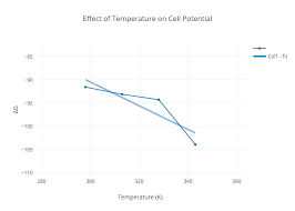 Effect Of Temperature On Cell Potential Scatter Chart Made