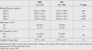 Study Outcomes In Patients With Diabetes Mellitus Treated