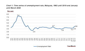 The main functions of the department are the collection, interpretation and dissemination of statistics for the purpose of formulating policies for national development planning and administration. Official Data March Joblessness Shot To Highest Since June 2010 After Just Two Weeks Of Mco Malaysia Malay Mail