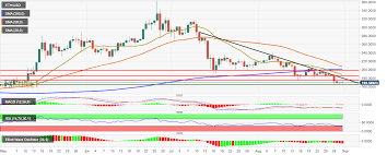 Ethereum Price Analysis Eth Usd Bulls Start Strong After