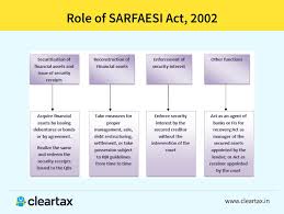 Sarfaesi Act 2002 Applicability Objectives Process