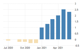 Inflation & verbraucherpreisindex 2021, revision 2019. Deutschland Inflationsrate