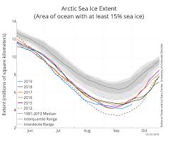 October 2019 Arctic Sea Ice News And Analysis