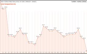 Harga emas semasa dalam ringgit malaysia. Harga Emas Hari Ini 5 2 2021 Turun Rm235 27 Hargaemas My