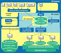 Bip token ¿como ser bip móvil? Bip Toolset The Tools Include Translators From Various Programming Download Scientific Diagram