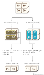 Numpy Calculate Mean Across Dimension In A 2d Numpy Array W3resource