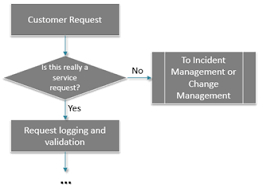 itil request fulfillment a quick win for customer satisfaction