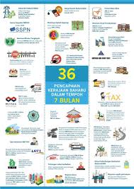 Bagi penerima br1m 2018, pakatan harapan turut berjanji akan meneruskan pemberian br1m kepada golongan b40. 36 Pencapaian Kerajaan Pakatan Harapan Dalam Masa 7 Bulan Malaysia