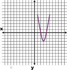 This is a conceptual introduction to finding the relative minimum and maximum of a function from a graph. Minimum Values Definition Concept Video Lesson Transcript Study Com