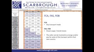 After the seller delivers the freight to the named place, the risk of loss is transferred to the buyer. What Is Fca Fas Or Fob Incoterms Youtube